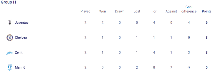 Group H Standings (uefa.com)
