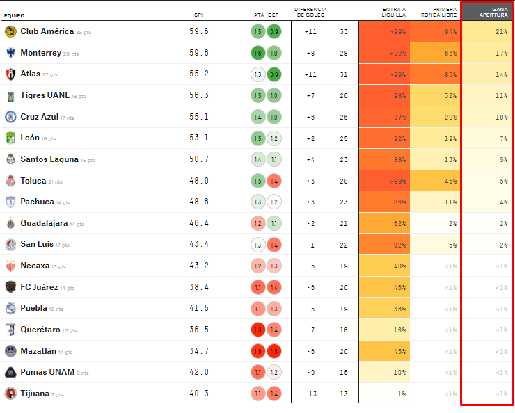 Probablidades de ser campeón en la Liga MX