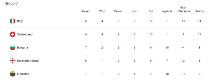 South America World Cup Qualifiers 2022 Table: Standings after Matchday 8