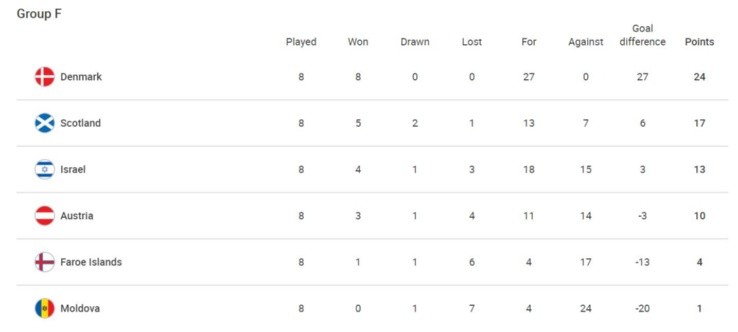 Standings Group F (uefa.com)