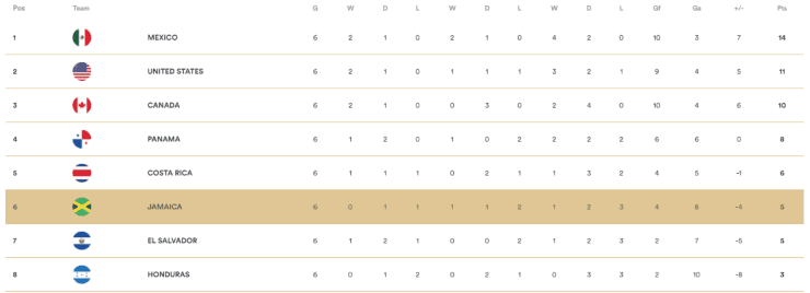 Standings after Matchday 6 (concacaf.com)