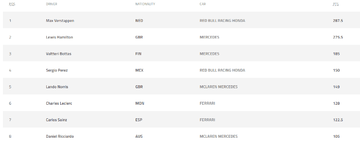 Driver Standings (formula1.com)