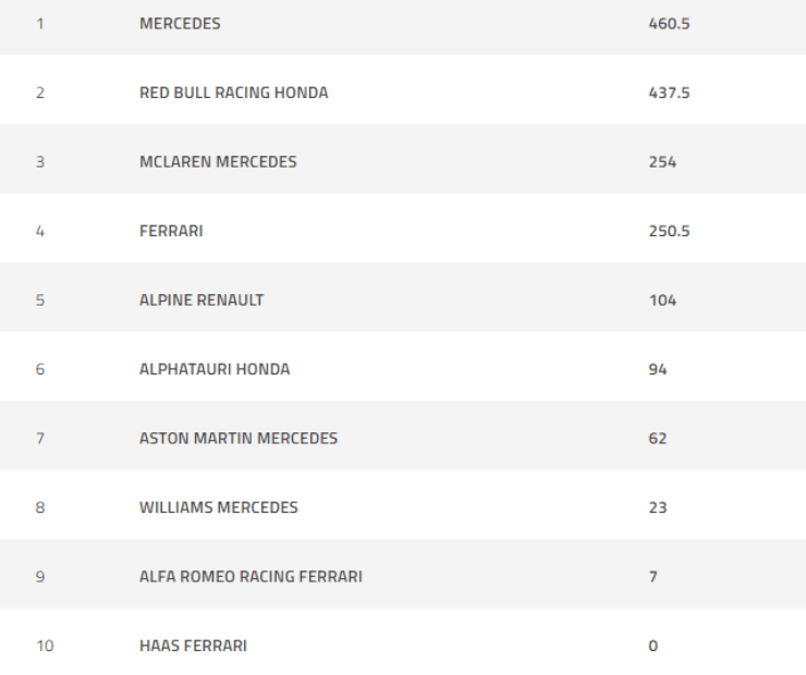 Constructor Standings (formula1.com)