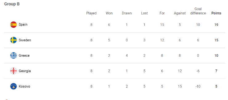 Group B standings (uefa.com)