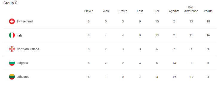 Group C standings (uefa.com)