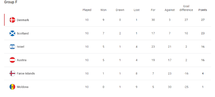 Group F standings (uefa.com)