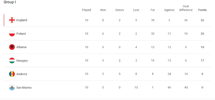 Group I Standings (uefa.com)