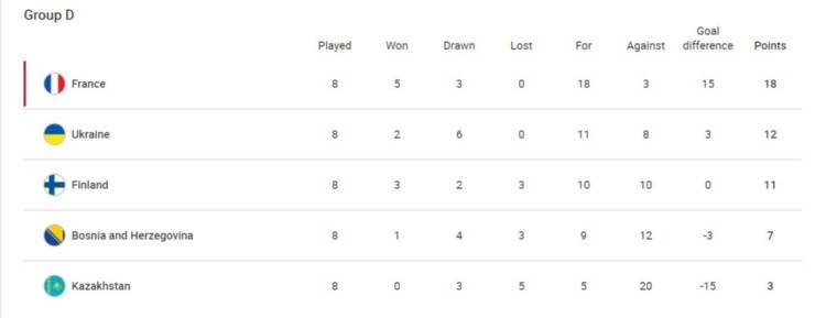 Group D standings (uefa.com)