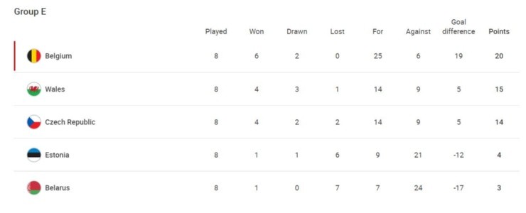 Group E standings (uefa.com)