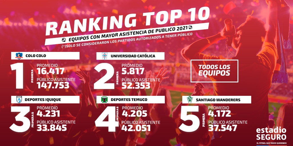 Ranking Estadio Seguro