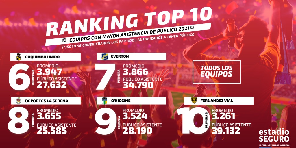 Estadio Seguro Ranking