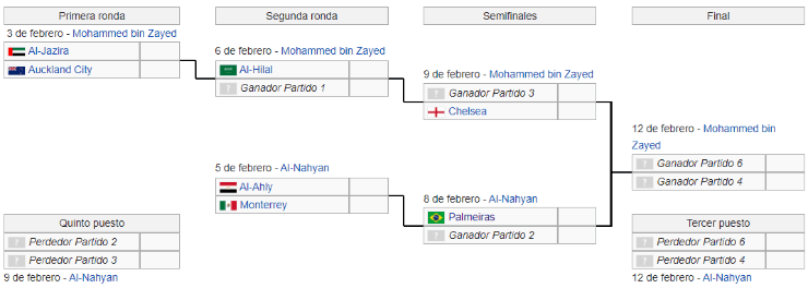 Cuadro del Mundial de Clubes 2022. (Wikipedia)
