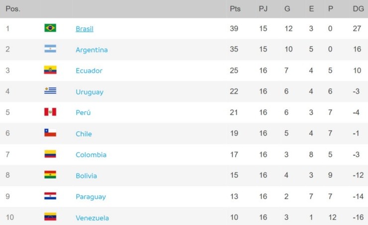 South American 2022 World Cup Qualifiers standings after Matchday 16. (conmebol.com)