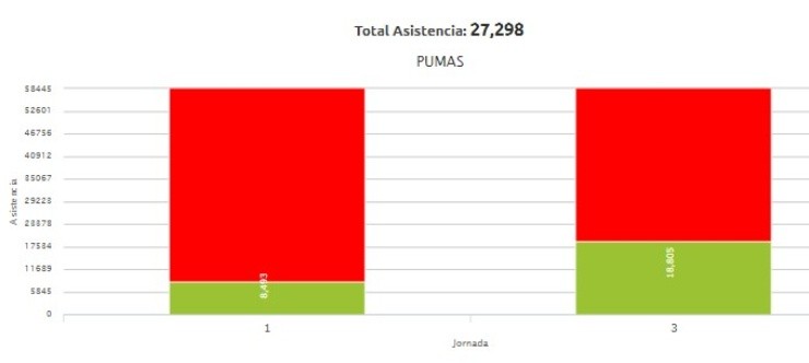 Los números de Pumas en CU (Liga MX)