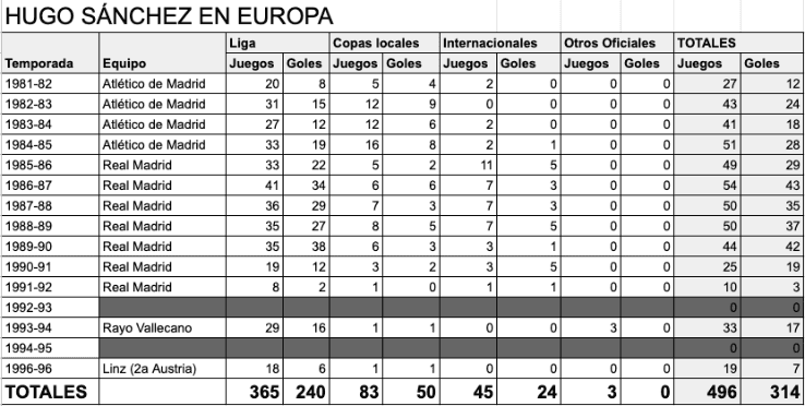 Los números de Hugo en Europa