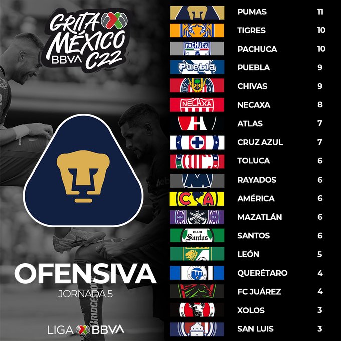 Los números de Pumas en lo que va del Clausura 2022 (@LigaBBVAMX)