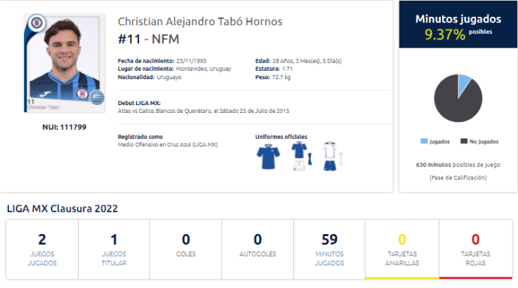 Ficha técnica de Christian Tabó