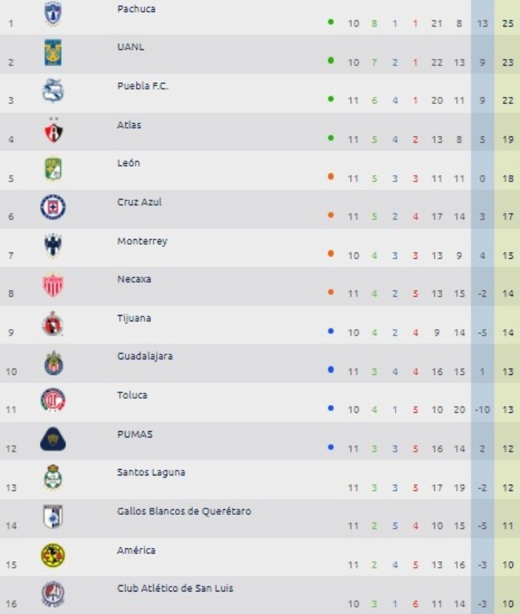 Así quedó la tabla de posiciones (web Liga MX)