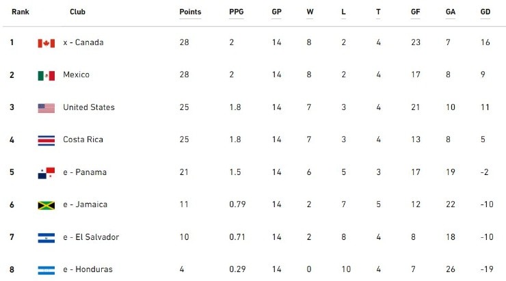 Concacaf qualifiers standings. (mlssoccer.com)