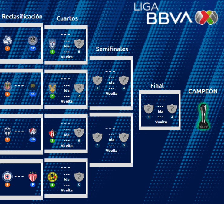 Así serán las llaves de Repechaje y Liguilla. Fuente: (Liga MX)