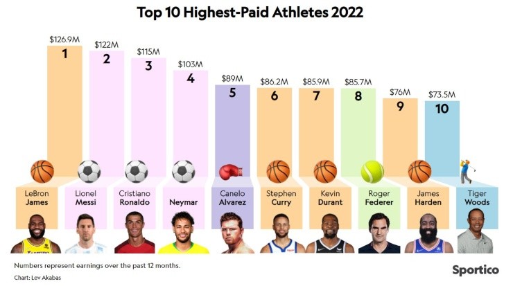 Los 10 deportistas mejores pagados del 2022 (Foto: @Sportico)