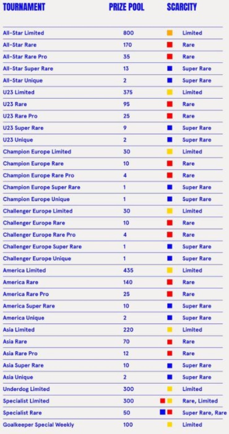 Prize pools for Sorareās Game Week 271. (Via Twitter @Sorare)