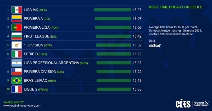 Ligas con más tiempo perdido por infracciones