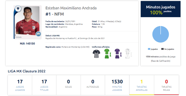 Esteban Andrada y sus números en Monterrey