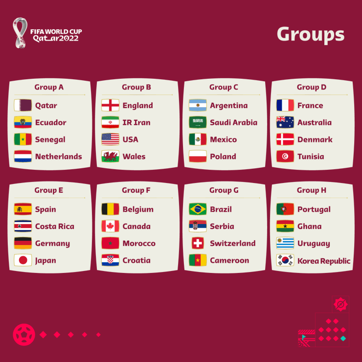 Grupos Mundial de Qatar 2022
