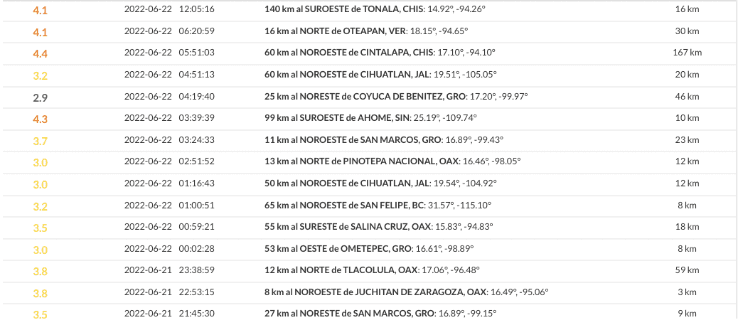 Movimientos sísmicos reportados este miércoles 22 de juniode 2022