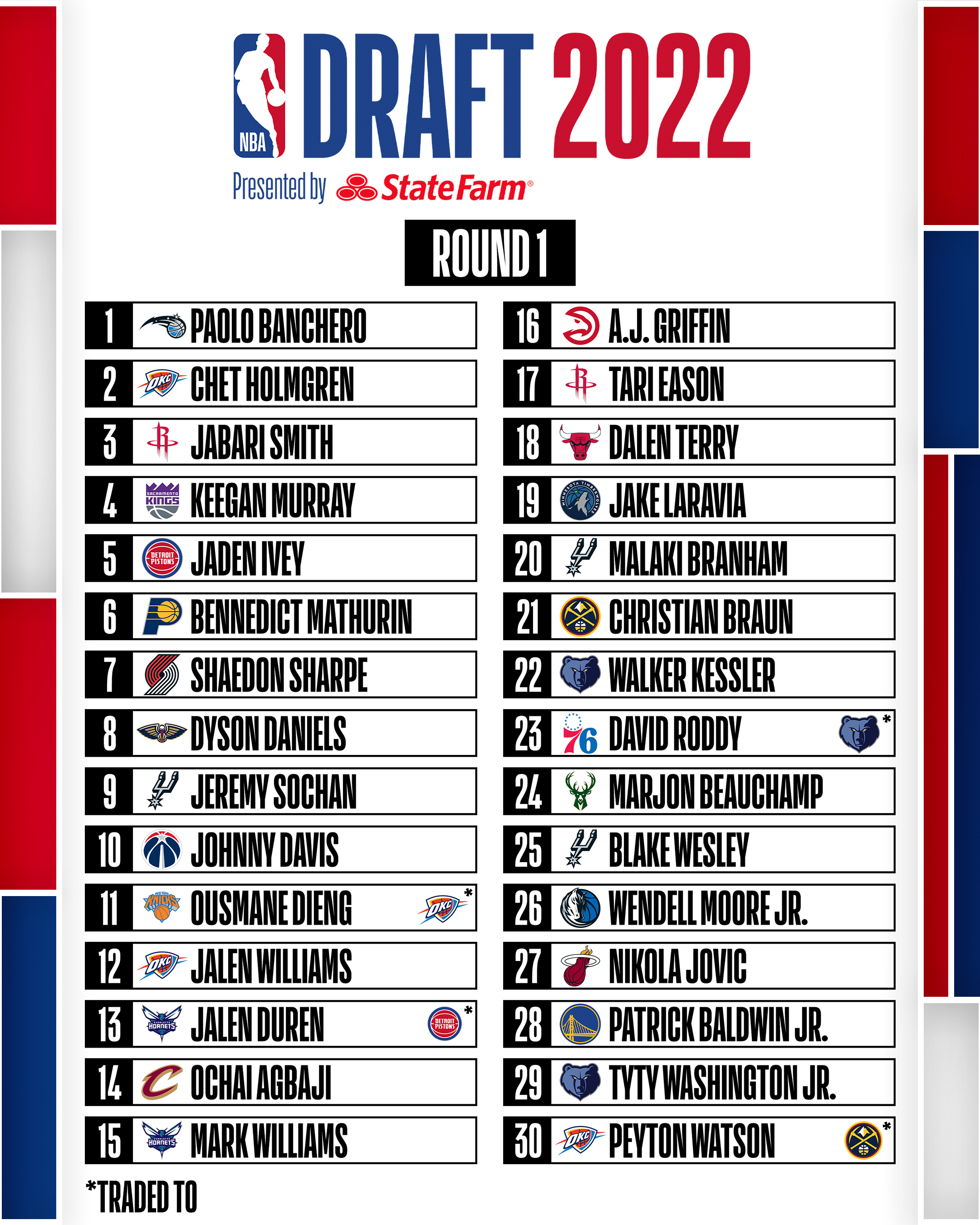El orden de selección del Draft de la NBA 2022.
