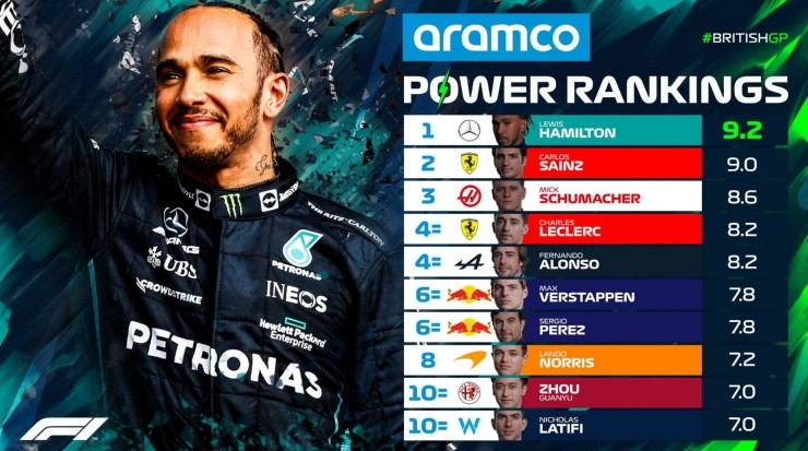 Power Rankings del GP de Silverstone.