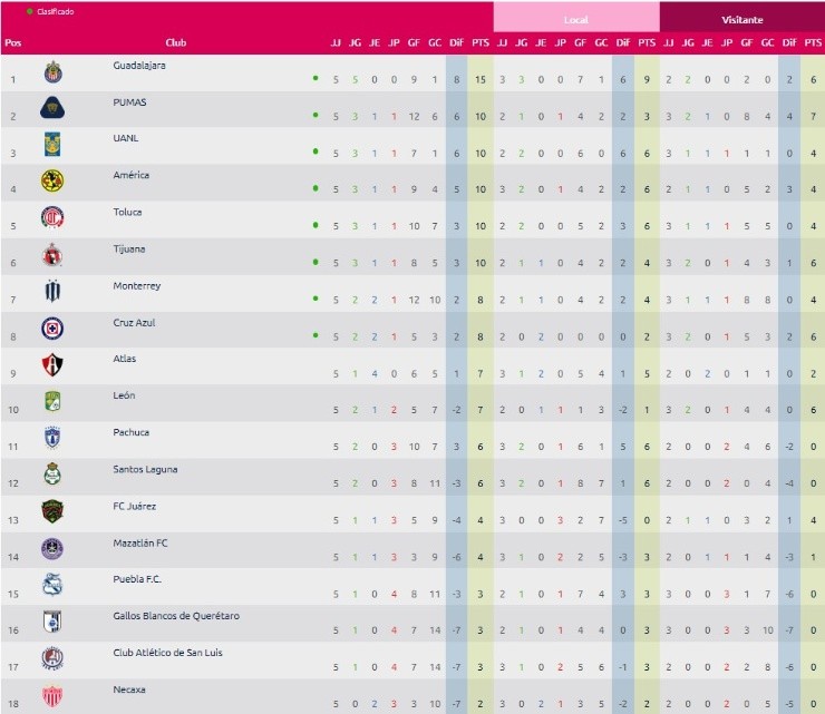 Así quedó la tabla de la Liga MX Femenil (captura web Liga MX Femenil)