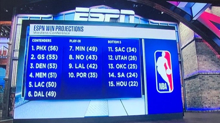 Proyección de victorias de ESPN (Foto: Captura de pantalla NBA Today)