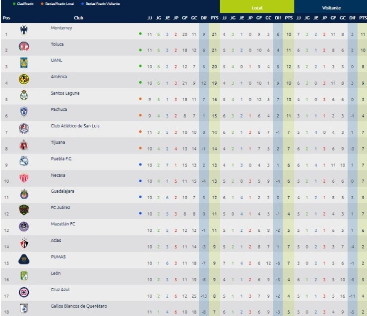 Así quedó la tabla de posiciones (Captura web Liga MX)