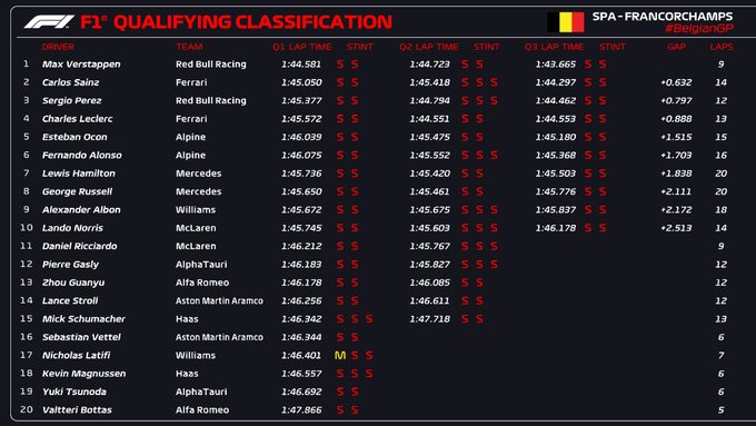 La clasificación, sin tener en cuenta las penalizaciones. Créditos: @F1