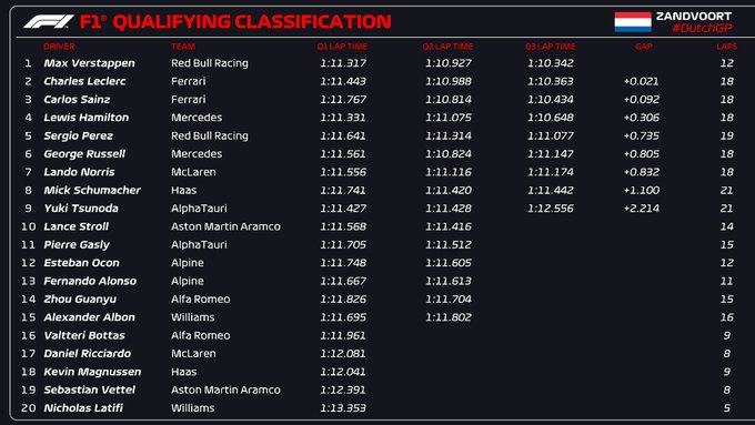Así concluyó la clasificación del GP de Países Bajos. Créditos: @F1