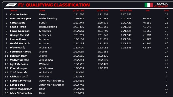 La clasificación del sábado para el GP de Italia. Créditos: @F1