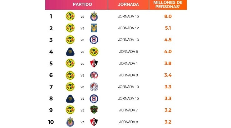Partidos más vistos del Apertura 2022. (Fuente: Televisa)