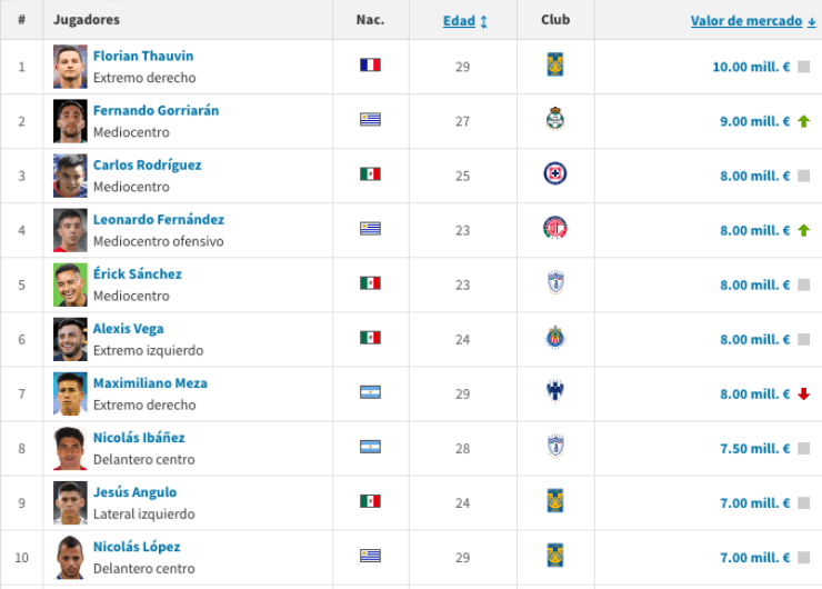 Top 10 valiosos Transfermarkte