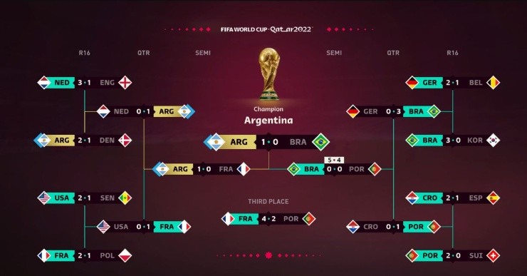 World Cup Predection 2022