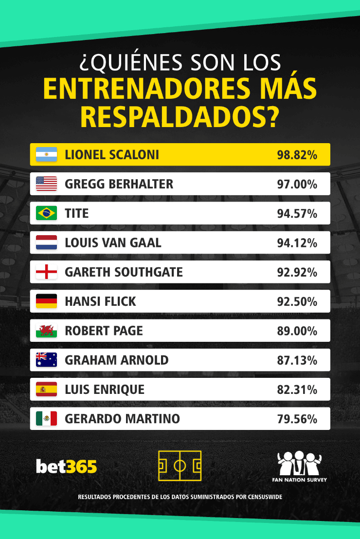 Los entrenadores más respaldados | Bet365