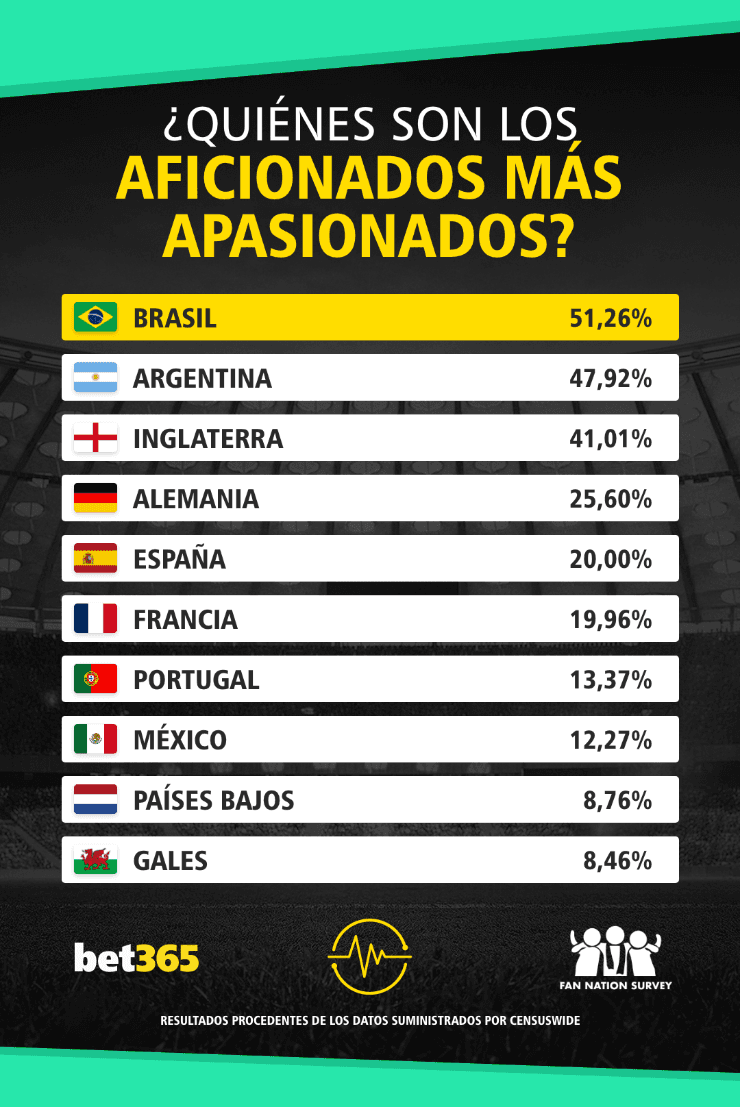 Aficionados más apasionados | Bet 365