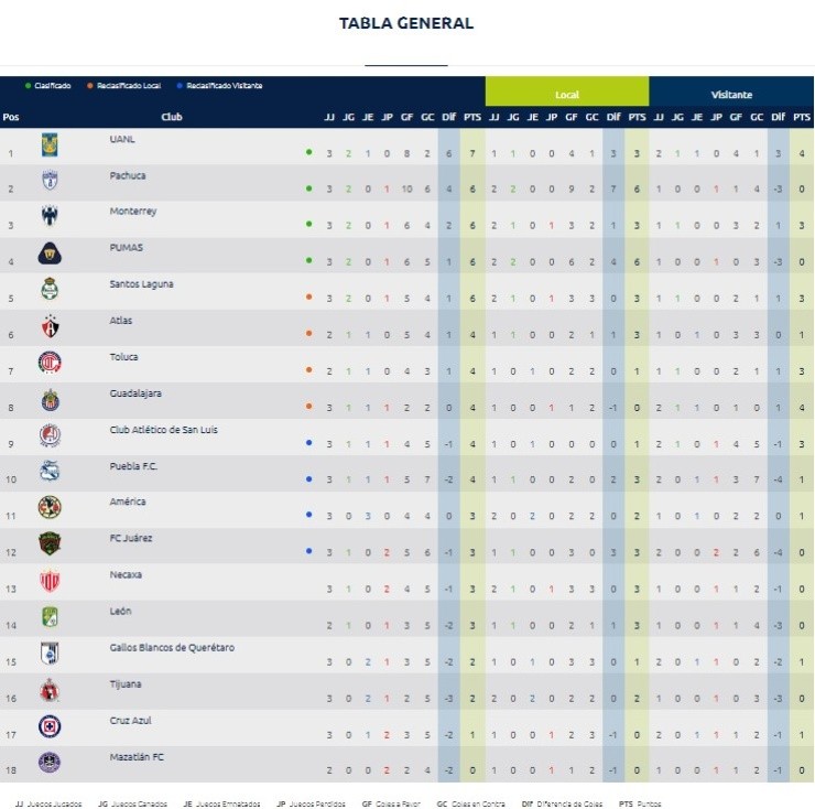 Así quedó la tabla de posiciones en el cierre del Clausura 2023 (Captura web Liga MX)