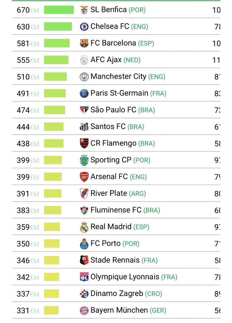 Highest combined transfer value. (CIES)