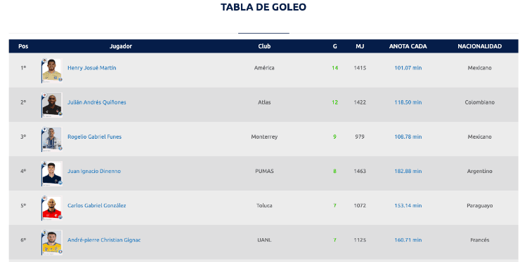 Tabla de goleo antes el inicio de los partidos del sábado 29 de abril | Liga MX