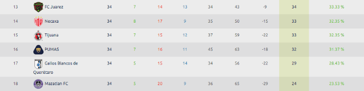 Pumas habría descendido con tabla anual. (Liga MX Oficial)