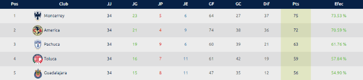 Monterrey se quedó con la tabla anual. (Liga MX Oficial)