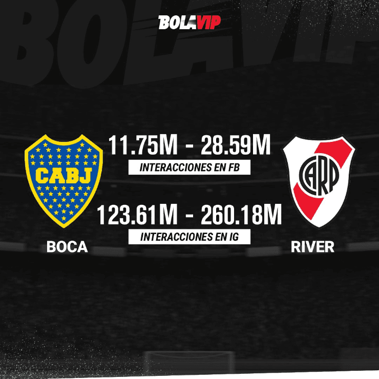 River goleó a Boca en el superclásico de las redes sociales.