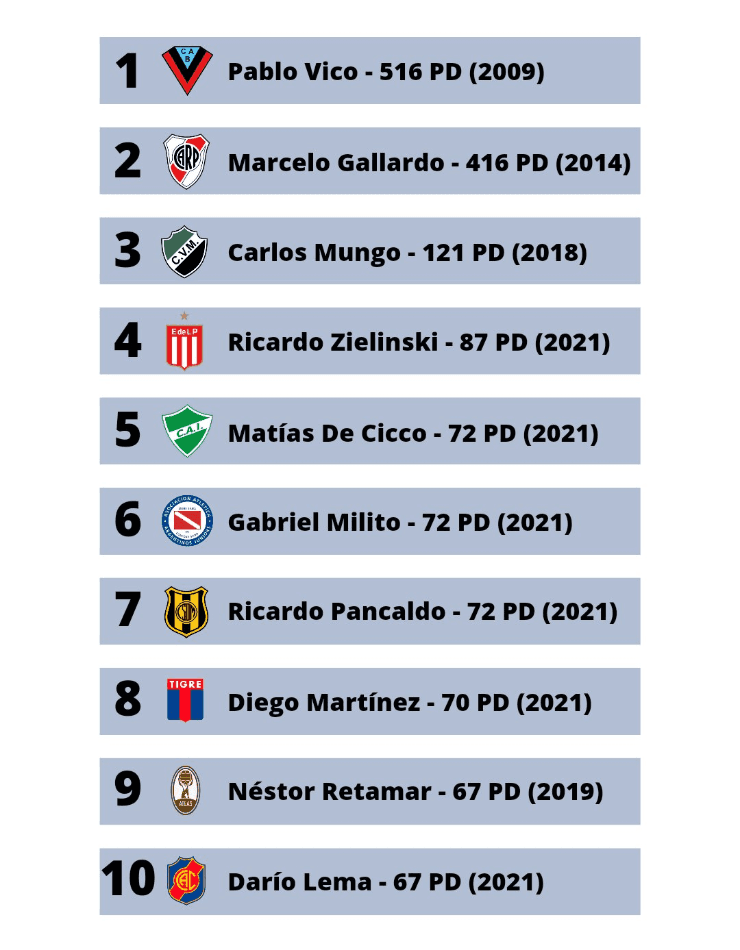 La lista de entrenadores del fútbol argentino con más partidos en sus clubes actuales. (Foto: @etchart_ignacio)